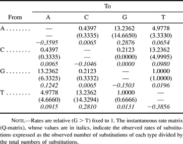 Table 2 Rate-Matrix Selected by Modelfit Analysis (reversible) Compared with the Rate-Matrix Observed from Real Data (in parenthesis)