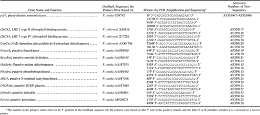 Table 1 The Genes and Primers Used and the GenBank Accession Numbers of the Sequences Determined in this Study