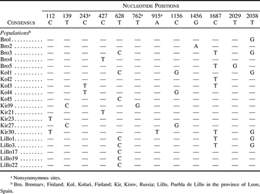 Table 2 Summary of Nucleotide Polymorphism in the Phenylalanine Ammonia-lyase (pal1) Locus in P. sylvestris