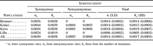 Table 3 Nucleotide Polymorphism in pal1 Locus of Scots Pine