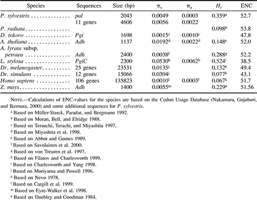 Table 5 Allozyme Heterozygosity, Nucleotide Polymorphism, and Codon Bias (measured as effective number of codons, ENC)