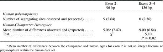 Table 3 Summary of HKA Test Comparing Human gypa Polymorphism with Human-Chimpanzee Divergence in Coding Regions