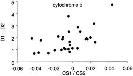 Fig. 2.—Difference in total genetic distances (D1 − D2) against ratio of clutch sizes (CS1/CS2) for cytochrome b (alignment length: 1,116). Spearman: rS = 0.47, P = 0.03; Pearson: r = −0.42, P = 0.05. The comparison between Dermochelys coriacea and Kinosternon odoratus is not shown as it was a substantial outlier. The relationship is significant with this comparison included (Spearman: rS = 0.48, P = 0.01; Pearson: r = 0.56, P = 0.02)