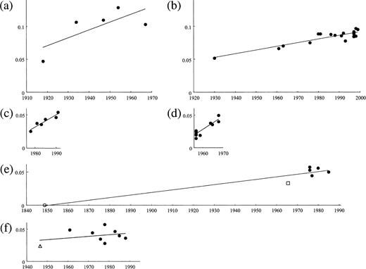 Fig. 4.—Regression analyses for estimating the rate of amino acid substitution for the entire region of (a) human, (b) classical swine, and (c) avian-like swine influenza A virus HAs in the H1 subtype and for (d) human sequences in the H2 subtype and for the (e) H1 and (f) H2 subtype sequences of duck HAs. In each panel, the abscissa indicates the year of isolation or divergence, and the ordinate indicates the number of amino acid substitutions from node (a) M, (b) M, (c) N, (d) O, or (e) M, or from (f) the earliest node of panel (b) in figure 3 . An open circle and an open square in panel (e) indicate nodes M and N in figure 3a, respectively, and an open triangle in panel (f) indicates node O in figure 3b
