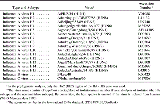 Table 1. Amino Acid Sequences of the HA or HE Genes used for a Phylogeneic Analysis of A Viruses (15 subtypes) and B and C Virusesa
