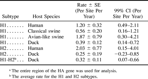 Table 2. Rates of Amino Acid Substitution (× 10−3) for Influenza A Virus HAsa