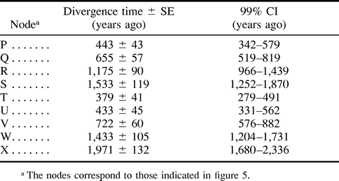 Table 4. Divergences Times Between Subtypes of Influenza A Virus HA Genes