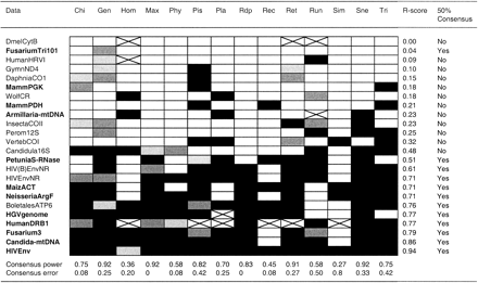 Fig. 1.—Recombination inference. Data sets in plain font indicate that recombination was assumed to be absent. Data sets in bold font indicate that recombination has been suggested. Cells in black indicate recombination was detected. Dark gray indicates that recombination was detected but with a P-value marginally significant (0.05 > P-value > 0.01). Light gray indicates recombination was not detected but the P-value was marginally nonsignificant (0.10 > P-value > 0.05). Cells in white indicate that recombination was not detected. Crossed cells indicate that inference was not possible. Data sets were ordered by the strength of the recombination inference, from least to most, using an arbitrarily defined recombination score (R-score). The R-score, the 50% consensus, and the consensus power and false positive error rates are described in the text. Methods abbreviations are—Chi: Chimaera; Gen: Geneconv; Hom: Homoplasy Test; Max: MaxChi2; Phy: PhyPro; Pis: Pist; Pla: Plato; Rdp: Rdp; Rec: RecPars; Ret: Reticulate; Run: Runs Test; Sim: Simplot; Sne: Sneath Test; Tri: Triple
