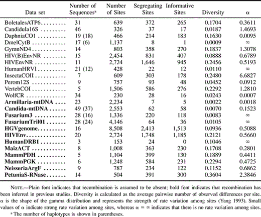Table 3 Genetic Variation