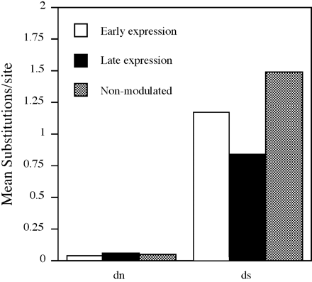 Fig. 1.—Mean rates of nonsynonymous (dN) and synonymous (dS) substitution in genes in early, late, and nonmodulated expression classes. dN is not significantly different between genes in different expression classes. dS is significantly different between early- and late-expressed genes as well as between nonmodulated and late-expressed genes