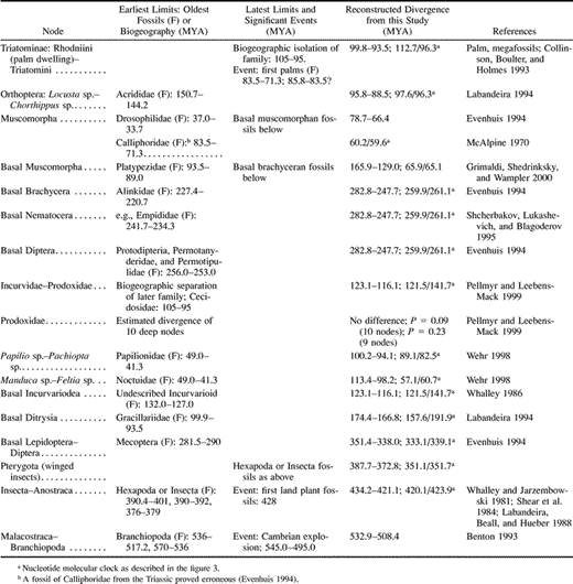 Table 1 Temporal Robustness of the cox1 Local Molecular Clock Against the Earliest and Latest Dates of Relevant Stratigraphic, Biogeographic, and Fossil Records