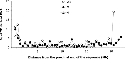 Fig. 1.—Fraction (%) of TE-derived DNA along the genomic sequences of chromosomes 2R, X, and 4 of D. melanogaster