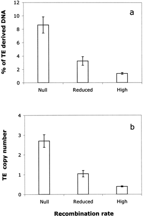 Fig. 2.—TE abundance with respect to recombination rate in chromosomes 2R, X, and 4 of D. melanogaster: a, percentage of TE-derived DNA; b, average number of element insertions, measured in 50 kb intervals. Error bars indicate the standard errors