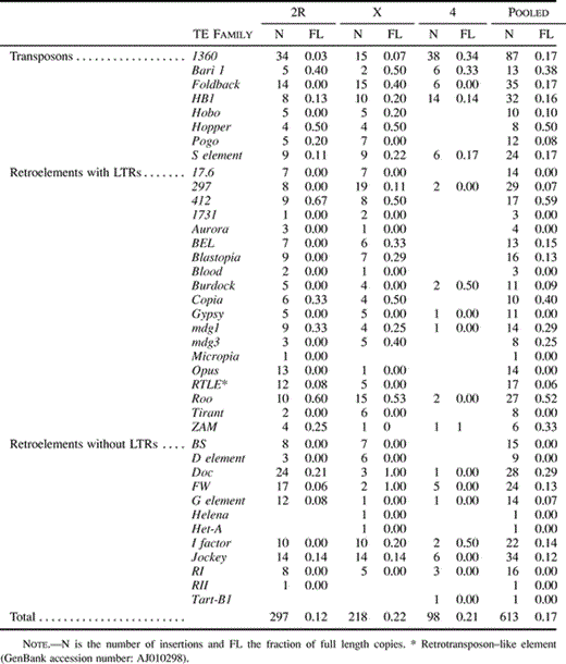 Table 1 Profile of Element Insertions on Chromosomes 2R, X, and 4