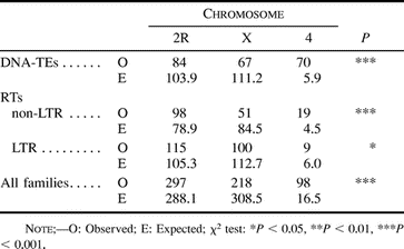 Table 2 Distribution of TE Insertions Among Chromosomes 2R, X, and 4