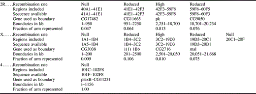 Table 3 Division of the Annotated Sequence of Chromosomes 2R, X, and 4 into Regions of Null, Reduced, and High Recombination Rates