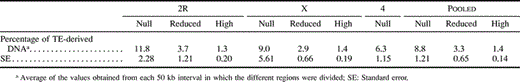 Table 4 Fraction (%) of TE-Derived DNA in Genomic Regions with Different Rates of Recombination