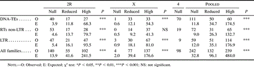 Table 5 Distribution of TE Insertions with Respect to Recombination Rate