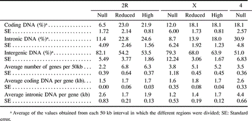 Table 6 Gene Density with Respect to Recombination Rate
