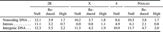 Table 7 Fraction (%) of TE-Derived DNA in Noncoding Sequences