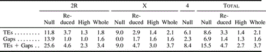 Table 8 Comparison of the Contributions (% of DNA) from TEs and Sequence Gaps to the Genomic Sequence of D. melanogaster