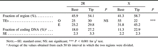 Table 9 TE Distributions and Gene Density in the Regions of Reduced Recombination at the Bases and Tips of Chromosomes 2R and X
