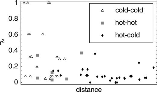 Fig. 1.—LD can decay with distance even in the absence of recombination. The figure shows r2 as a function of distance between sites in a data set simulated without recombination but with highly hypermutable (hot) sites in one half of the chromosome only. As explained in the text, this can give rise to a negative correlation between LD and distance. The simulation parameters were chosen to illustrate the point, not to be realistic: each of the hypermutable sites experienced multiple mutations, whereas none of the others did