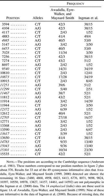 Table 1 Comparison of the Data Sets of Awadalla, Eyre-Walker, and Maynard Smith (1999) and Ingman et al. (2000)
