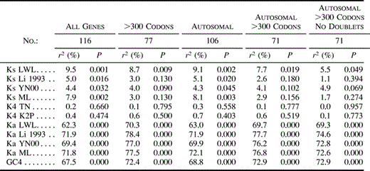 Table 1 The Pearson's Correlation of Human-Cow Substitution Rates with Those for Mouse-Rat Orthologs