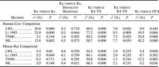 Table 2 Pearson's Correlation of Substitution Rates and GC Content in Human-Cow and Mouse-Rat Comparisons, for Genes Longer than 300 Codons