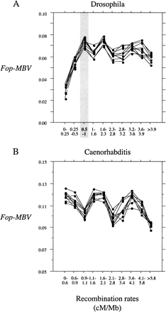Fig. 3.—Relationship between codon bias corrected for MBV and recombination in (A) D. melanogaster and (B) C. elegans. The distributions of gene lengths are the same for the different classes of recombination rate for all the 10 data sets generated by random sampling. For D. melanogaster we found a significant linear relationship between Fop-MBV and recombination rate for highly expressed genes located in regions of recombination rate of 0–1 cM/Mb and no relationship for the other highly expressed genes for 7 of the 10 sampled data sets. For C. elegans we found no significant relationship between Fop-MBV and recombination rate for highly expressed genes for all the sampled data sets