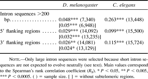 Table 1 The Correlation Between the G + C Content of Noncoding DNA and the Recombination Rate in D. melanogaster and C. elegans