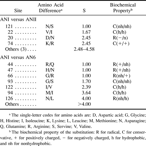 Table 1 The Relative Rate Score (S) of Amino Acid Substitutions Between ANI and ANII and Between ANI and AN6