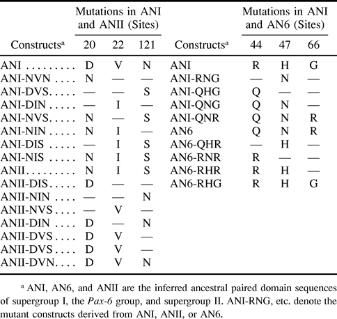 Table 2 Constructs with Mutations in Each Candidate Site