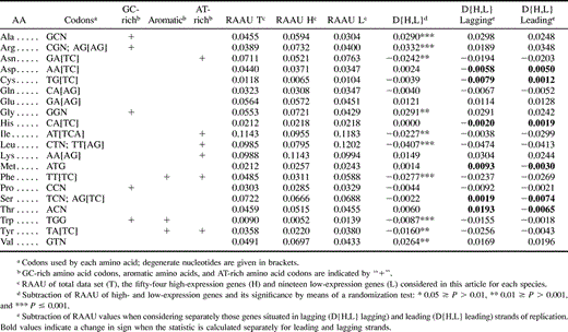 Table 1 Buchnera Relative Amino Acid Usage