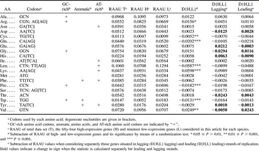 Table 2 Escherichia coli Relative Amino Acid Usage
