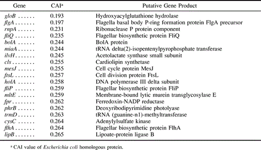 Table 3 Low-Expression Buchnera Genes Considered in this Study
