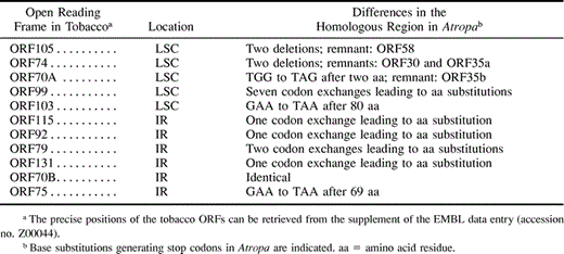Table 1 Comparison of the 11 Annotated ORFs from Tobacco with Homologous Regions in Atropa