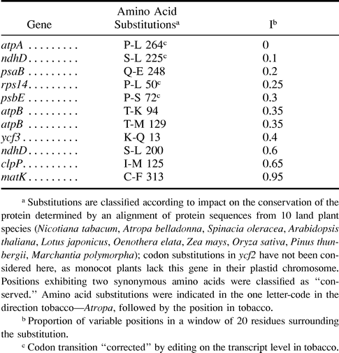 Table 2 Substitutions of Conserved Amino Acids Between Tobacco and Atropa in All Known Protein Coding Plastid Genes due to Point Mutations in the Corresponding Codons