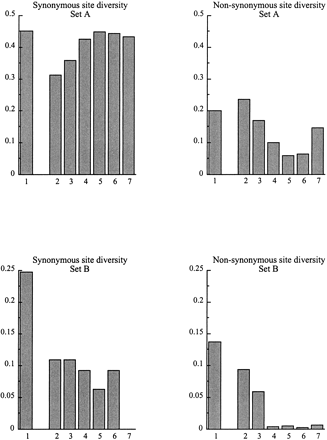 Synonymous and nonsynonymous site diversity values in the exons of A. lyrataAly13 sequences of sets A and B, showing the two different kinds of sequences. The Nei-Gojobori (1986) measure of sequence distances was used. Due to the primers used, exons 1 and 7 are incomplete. The numbers of nucleotide sites analyzed in each exon are given in tables 4 and 5