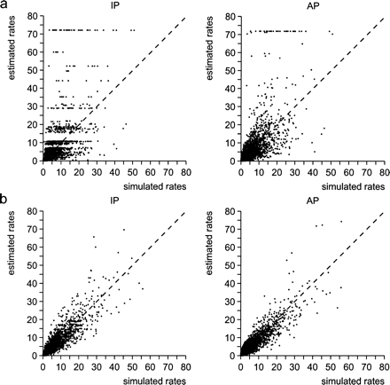 Scatter plot of the “true” rate versus the respective rate estimate for that position. a, Results for the data set of 25 sequences. b, Results for the data set of 100 sequence. For exact simulation conditions see table 1. For values of correlation coefficients and slope of regression line, see table 2. For each of the two data sets, two variants of the estimation method are shown (AP and IP)
