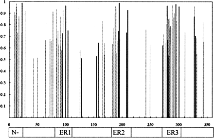 Posterior probabilities (>50%) for sites under positive selection. X-axis denotes position in the amino acid alignment. Y-axis denotes posterior probability of sites under positive selection. Sites with black line are those inferred from the human cluster, whereas those with darkish line are from mouse cluster 1. Boxes under the graph denote extracellular regions. A color figure is available as online Supplementary Material