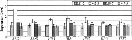 Gene expression levels of the amino acid biosynthesis genes, other than lysine biosynthesis genes, that have nonoverlapping credible intervals among four natural isolates of S. cerevisiae