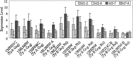 Expression of transposable element open reading frames (ORFs) among four natural isolates. Note that the high sequence homology of these ORFs probably results in cross-hybridization. Thus, the repeated pattern of expression level across isolates observed here probably indicates the overall abundance of TE mRNA, rather than abundance of mRNA corresponding to each ORF