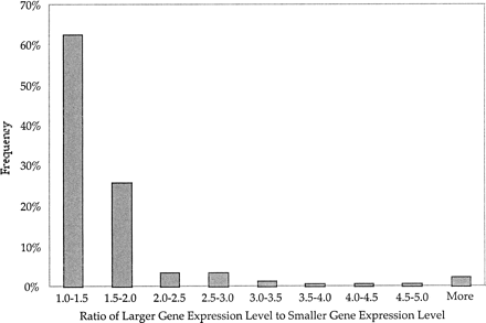 The frequency of significant differences in gene expression levels among four natural isolates of S. cerevisiae at various ratios of gene expression, when the ratio is tallied as that of the larger gene expression level over that of the smaller. Frequencies are derived from 433 genes that have nonoverlapping 95% confidence intervals in at least one pairwise comparison, for a total of 832 significant ratios