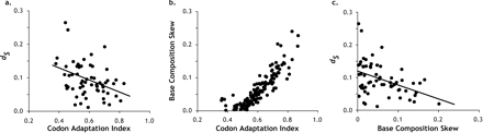 (a) Relationship of codon adaptation index (CAI) and the number of substitutions per fourfold-degenerate site (dS) between D. melanogaster and D. simulans (62 genes; R2 = 0.148). (b) Relationship between CAI and the base composition skew (BCS) in D. melanogaster genes (146 genes). (c) Relationships between BCS and dS between D. melanogaster and D. simulans (62 genes; R2 = 0.176). Fit of the linear regression line is shown in panels a and c. In panel c, higher order regression fit was statistically not significantly better than the linear regression fit shown