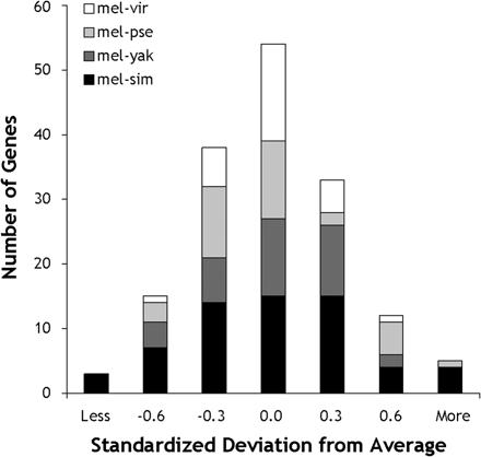 Multigene mutation distance histogram for comparisons between D. melanogaster and D. simulans (mel-sim), yakuba (mel-yak), pseudoobscura (mel-pse), and virilis (mel-vir). For direct comparison, each multigene distribution was standardized by using the average genomic distance for the corresponding species pair