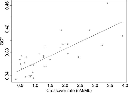 Relationship between the base composition toward which a locus is evolving (GC*) and its crossover rate (cM/Mb; sex-averaged). N = 33 loci from 12 human autosomes. r2 = 0.61, P < 2.10−16 (Student t-test)