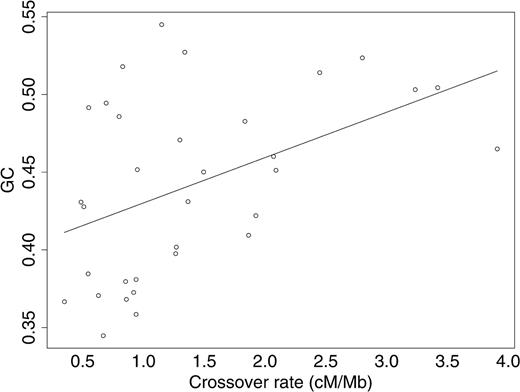 Relationship between the present base composition of a loci (GC) and its crossover rate (cM/Mb; sex-averaged). N = 33 loci from 12 human autosomes. r2 = 0.21, P < 2.10−16 (Student t-test). We investigated whether GC was correlated with the crossover rate independently of the relationship between GC and GC* by computing the residuals of the regression of GC versus GC*. These residuals are not correlated with the crossover rate (r2 = 0.03, P = 0.36, Student t-test)