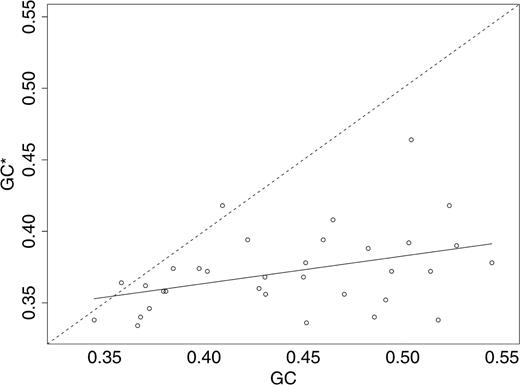 Relationship between the base composition toward which a locus is evolving (GC*) and its present base composition (GC). N = 33 loci from 12 human autosomes (r2 = 0.16, P < 5.10−9, Student t-test). The first diagonal (slope = 1) is indicated by a dashed line. The slope of the correlation between GC and GC* significantly differs from unity (Student t-test, P < 5.10−9). In GC-poor loci, GC and GC* are quite similar, which indicates equilibrium in base composition. In GC-rich loci, GC* is lower than GC: the current base composition is far from equilibrium
